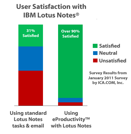 User Satisfaction with IBM Lotus Notes Mail & Tasks compared to using eProductivity for Lotus Notes